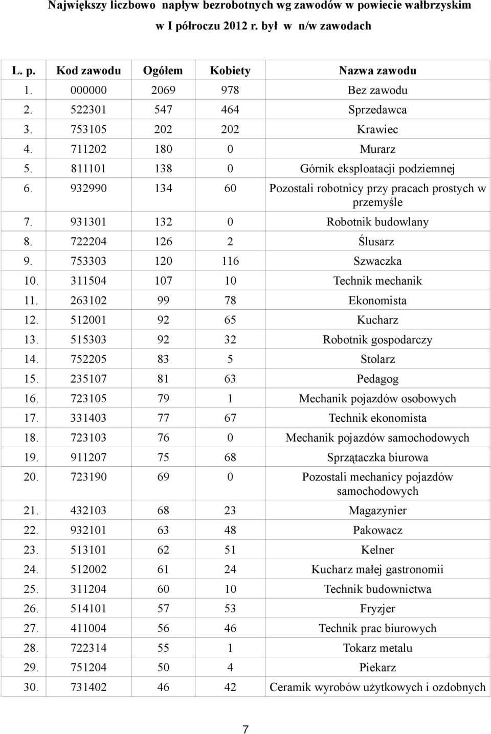 931301 132 0 Robotnik budowlany 8. 722204 126 2 Ślusarz 9. 753303 120 116 Szwaczka 10. 311504 107 10 Technik mechanik 11. 263102 99 78 Ekonomista 12. 512001 92 65 Kucharz 13.