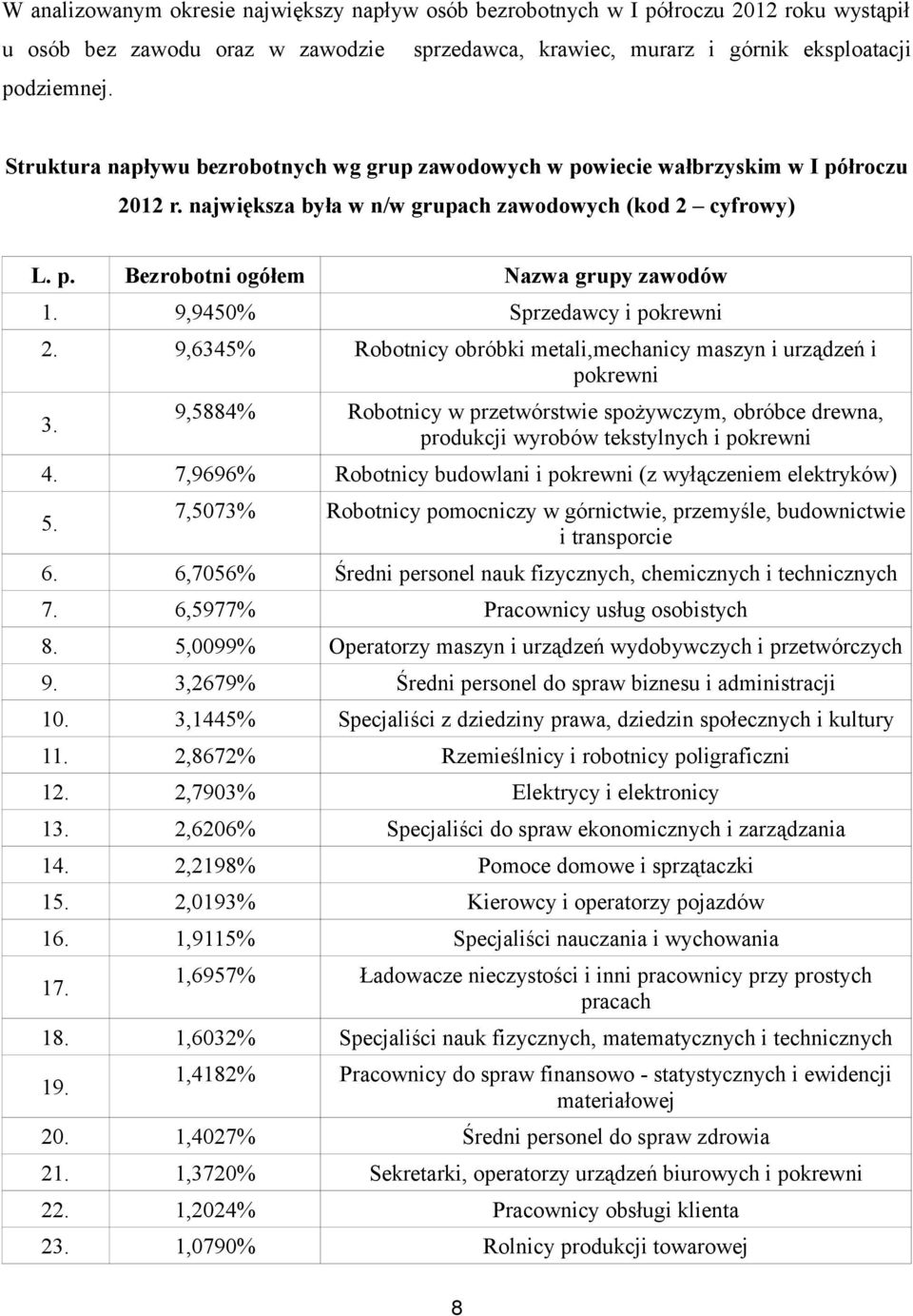 9,9450% Sprzedawcy i pokrewni 2. 9,6345% Robotnicy obróbki metali,mechanicy maszyn i urządzeń i pokrewni 3.