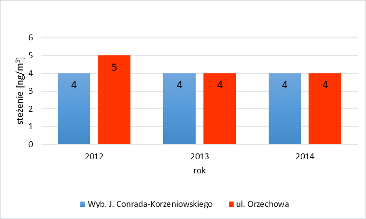 244 Ł. PACHURKA i in. W 2014 roku dla stacji tła miejskiego stężenie PM 2,5 (rysunek 4) zostało zredukowane poniżej normy średniorocznej, wynoszącej 25 µg/m 3.