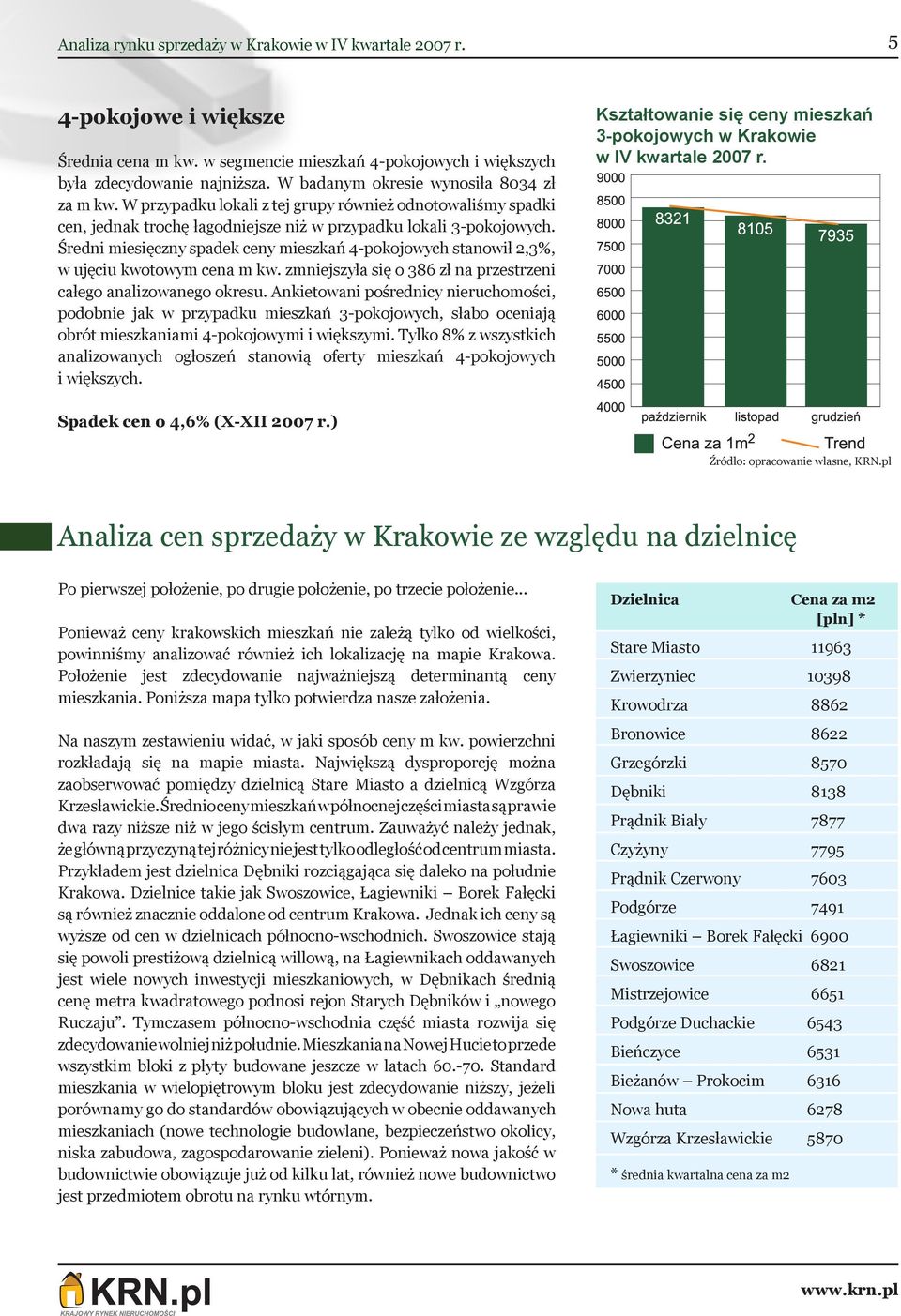 Średni miesięczny spadek ceny mieszkań 4-pokojowych stanowił 2,3%, w ujęciu kwotowym cena m kw. zmniejszyła się o 386 zł na przestrzeni całego analizowanego okresu.