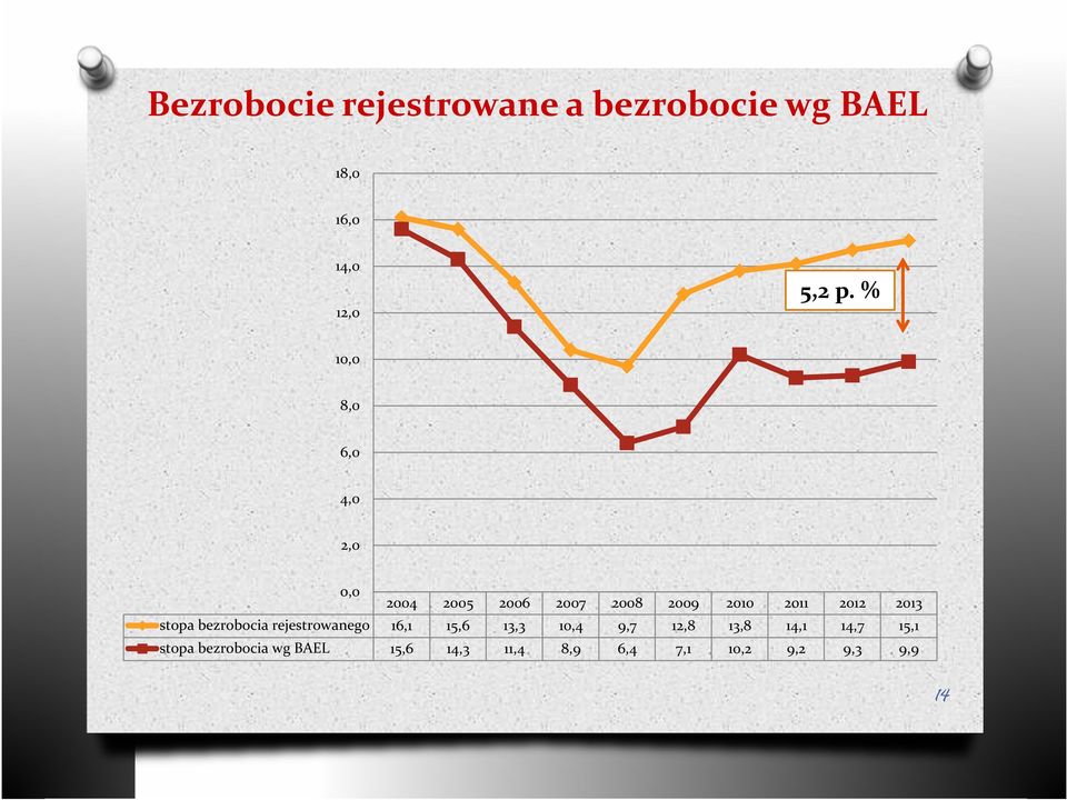 2012 2013 stopa bezrobocia rejestrowanego 16,1 15,6 13,3 10,4 9,7 12,8 13,8