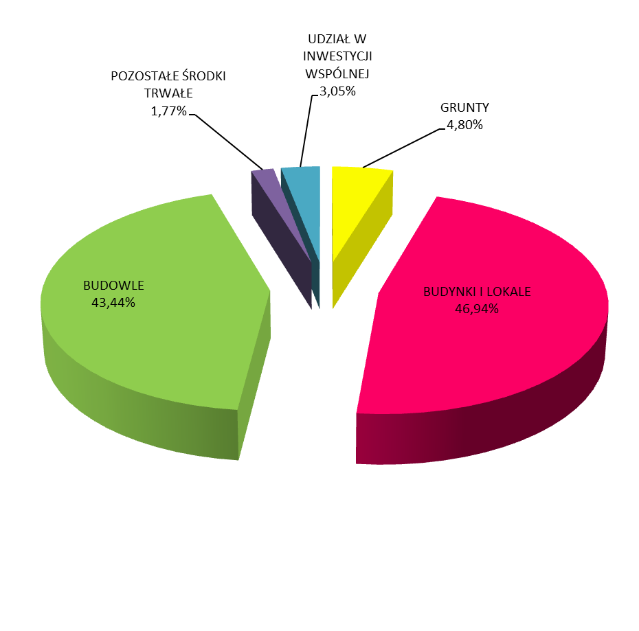 1.3 STRUKTURA ŚRODKÓW TRWAŁYCH NETTO WG GRUP RODZAJOWYCH NA DZIEŃ 31.12.2013r. Wykres Nr 5 GRUNTY 2.771.622,57zł 4,80% BUDYNKI I LOKALE 27.130.