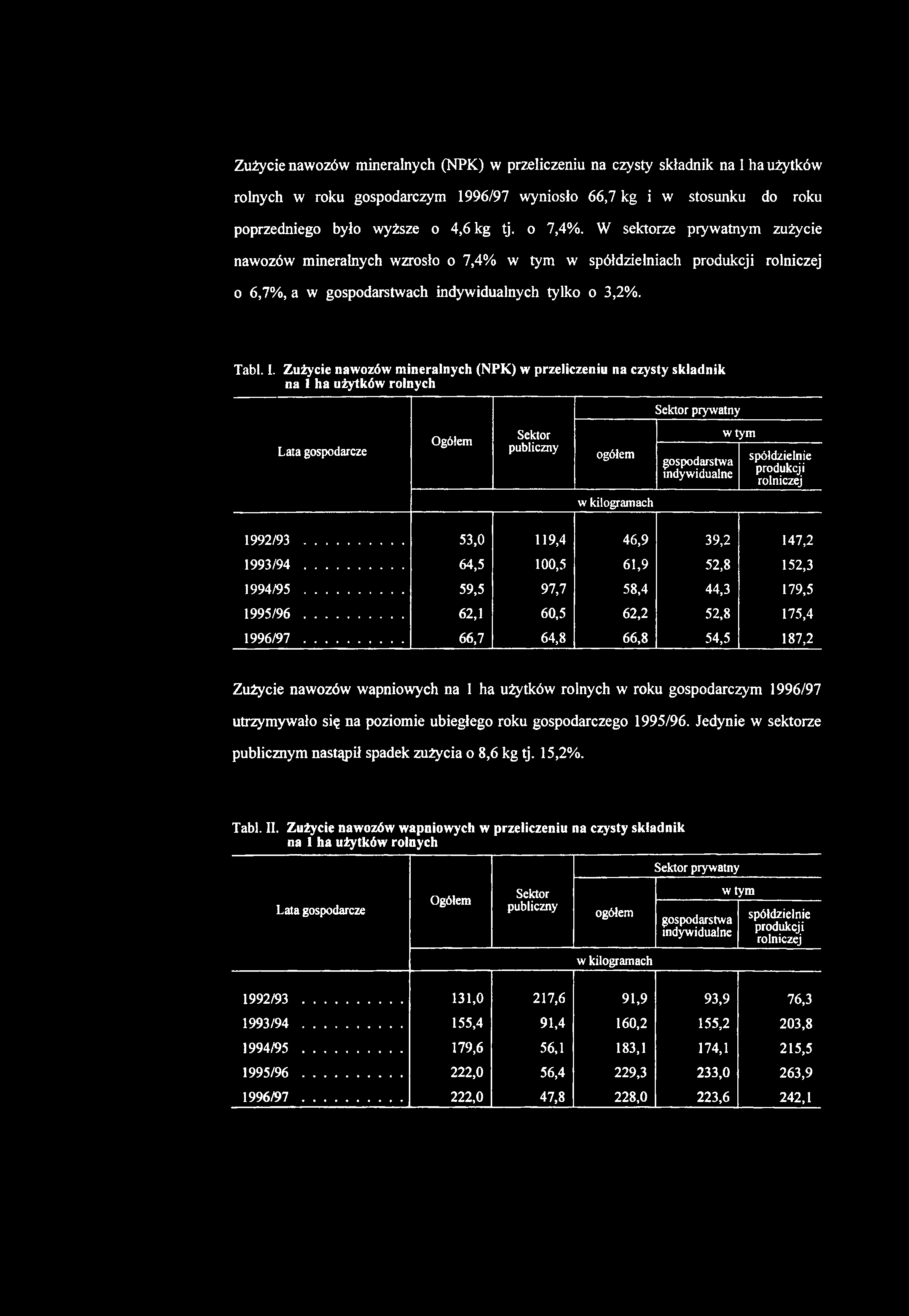 Zużycie nawozów mineralnych (NPK) w przeliczeniu na czysty składnik na 1 ha użytków rolnych w roku gospodarczym 1996/97 wyniosło 66,7 kg i w stosunku do roku poprzedniego było wyższe o 4,6 kg tj.