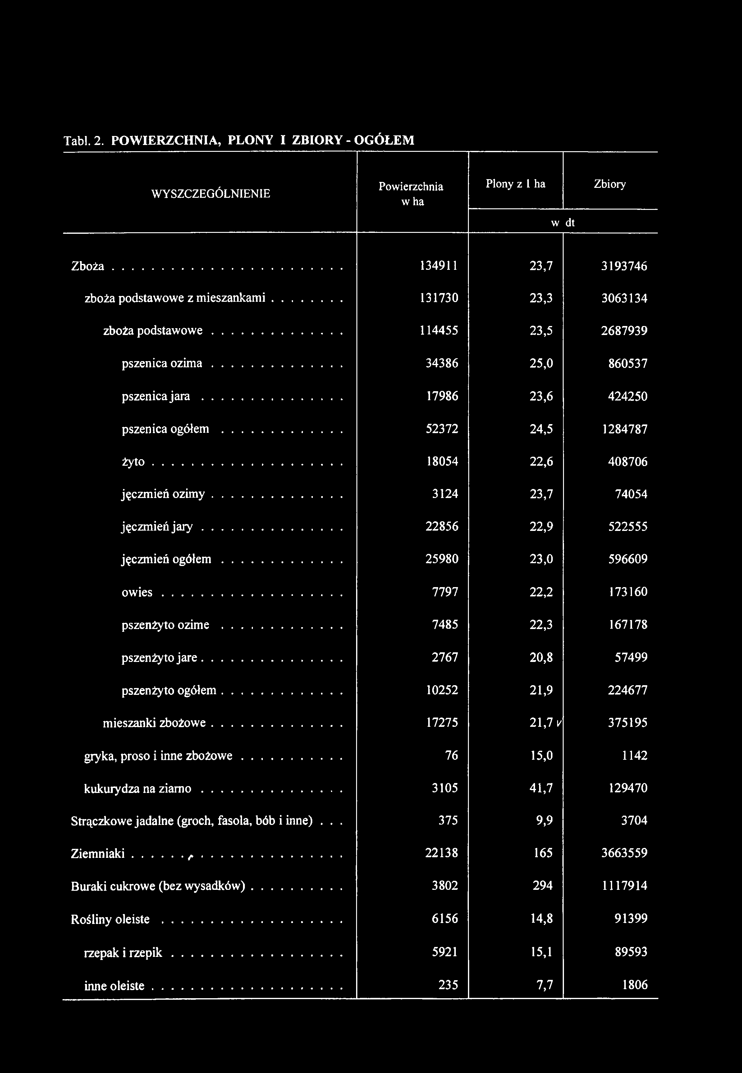 Tabi. 2. PO W IERZC H N IA, PLO N Y I ZBIORY - O G Ó ŁEM WYSZCZEGÓLNIENIE Powierzchnia w ha Plony z 1 ha Zbiory w dt Zboża... 134911 23,7 3193746 zboża podstawowe z m ieszankam i.