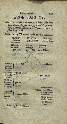 tablica ekonomiczna Quesnaya