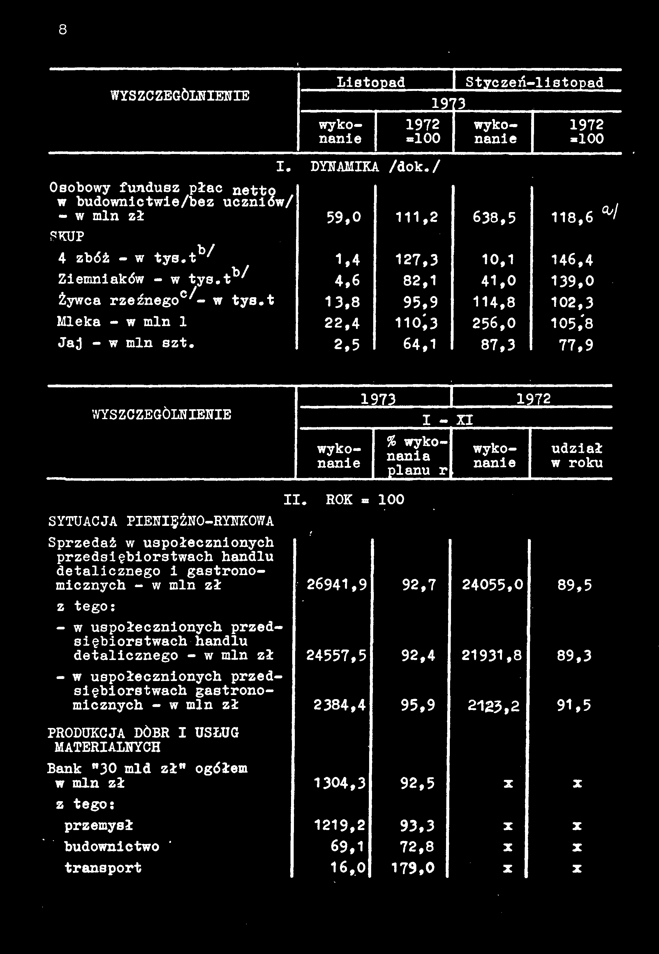 8 WYSZCZEGÓLNIENIE Listopad 1972 =100 I Styczeń-1istopad 19'13 1972»100 I. DYNAMIKA /dok./ Osobowy fundusz płac netto w budownictwie/bez uczniów/ - w min zł 59,0 111,2 638,5 118,6 SKUP 4 zbóż - w tys.