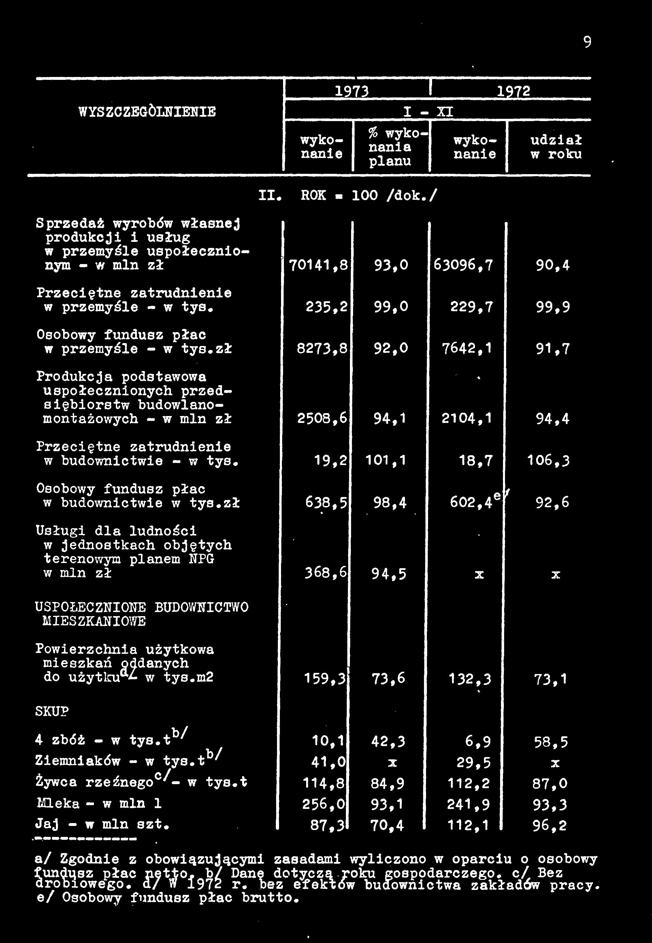 9 1973 I 1972 WYSZCZEGÓLNIENIE I - XI % wykonania wykonaninanie wyko planu II. ROK - 100 /dok.