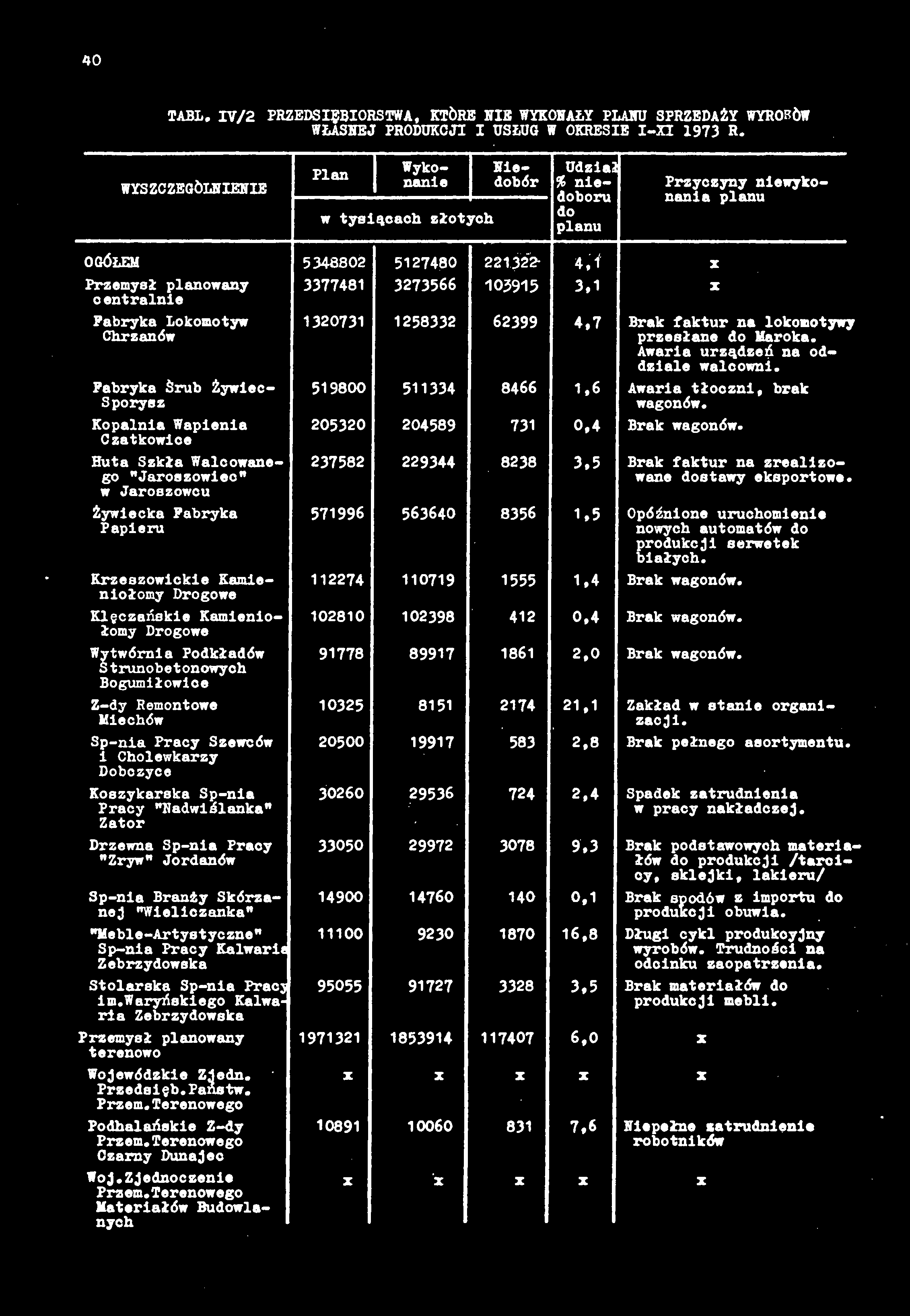 40 TABL. IV/2 PRZEDSięBIORSTWA, KTÓRE HIE WYKOHAŁY PLANU SPRZEDAŻY WYROBÓW WŁASNEJ PRODUKCJI I USŁUG W OKRESIE I-XI 1973 R.
