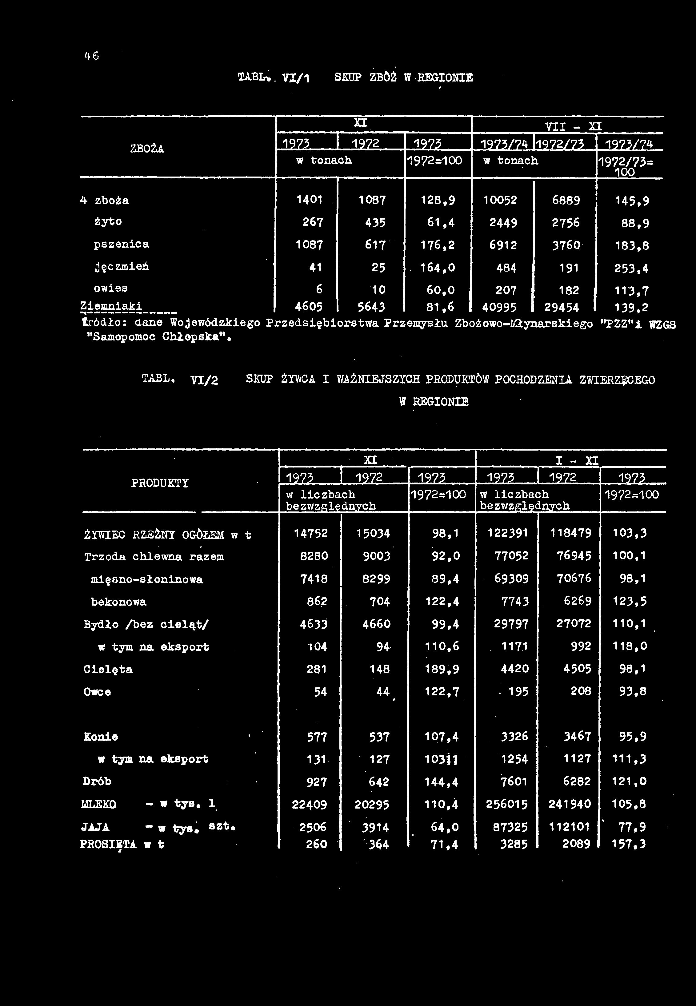 46 TABU. VI/1 SEEP ZBÓŻ W REGIONIE ZBOŻA ±L VII - XI 1973 1972 1973 1973/74 ll972/73 1973/74. w tonach 1972=100 w tonach 1972/73= 100 4 zboża 1401 1087 128,9 10052 6889 145,9 żyto 26?