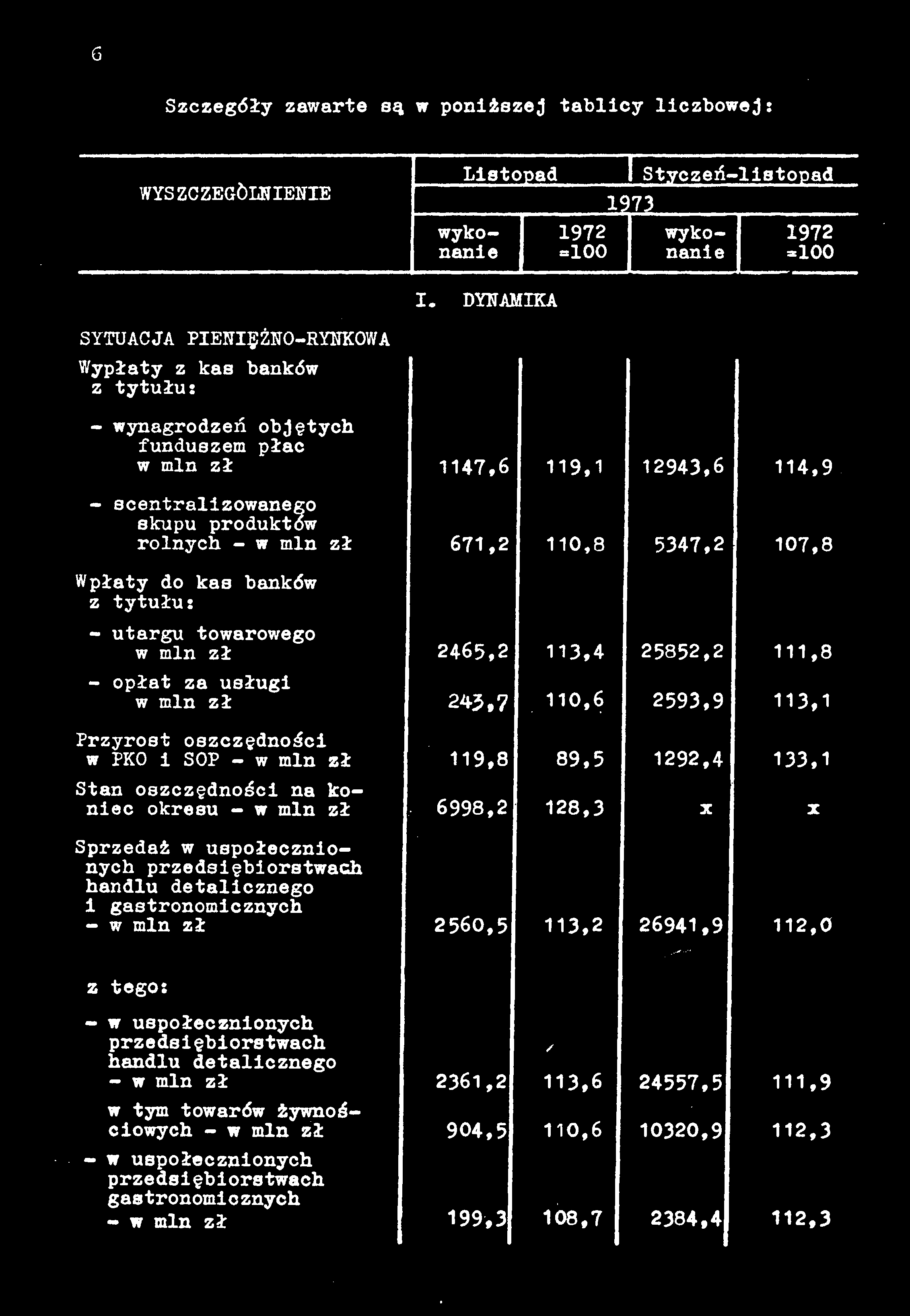 6 Szczegóły zawarte są w poniższej tablicy liczbowej: WYSZCZEGÓLNIENIE Listopad 1973 1 Styczeń-listopad wyko- 1972 wyko- 1972 nenie =100 nanie =100 I.