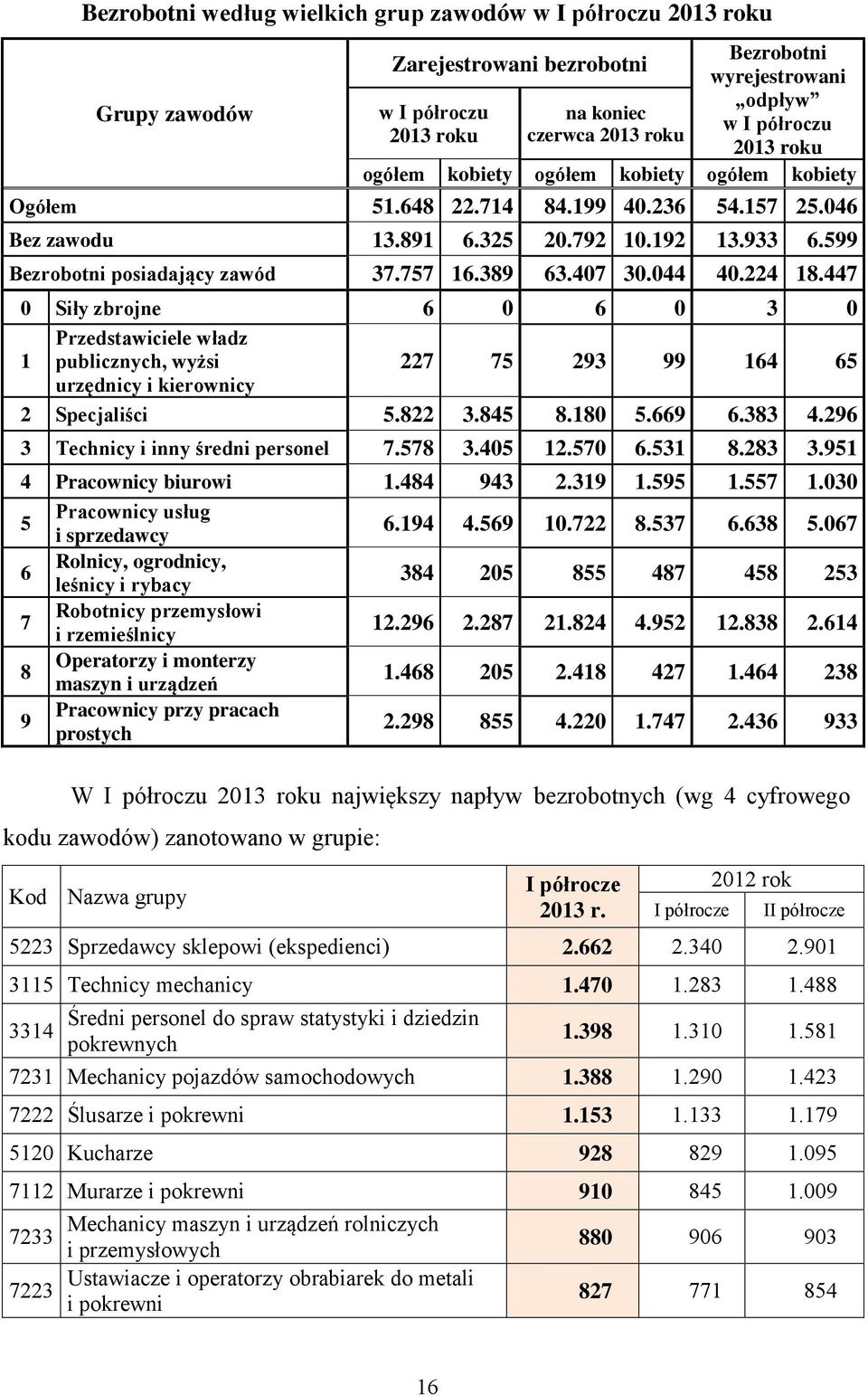 044 40.224 18.447 0 Siły zbrojne 6 0 6 0 3 0 1 Przedstawiciele władz publicznych, wyżsi 227 75 293 99 164 65 urzędnicy i kierownicy 2 Specjaliści 5.822 3.845 8.180 5.669 6.383 4.