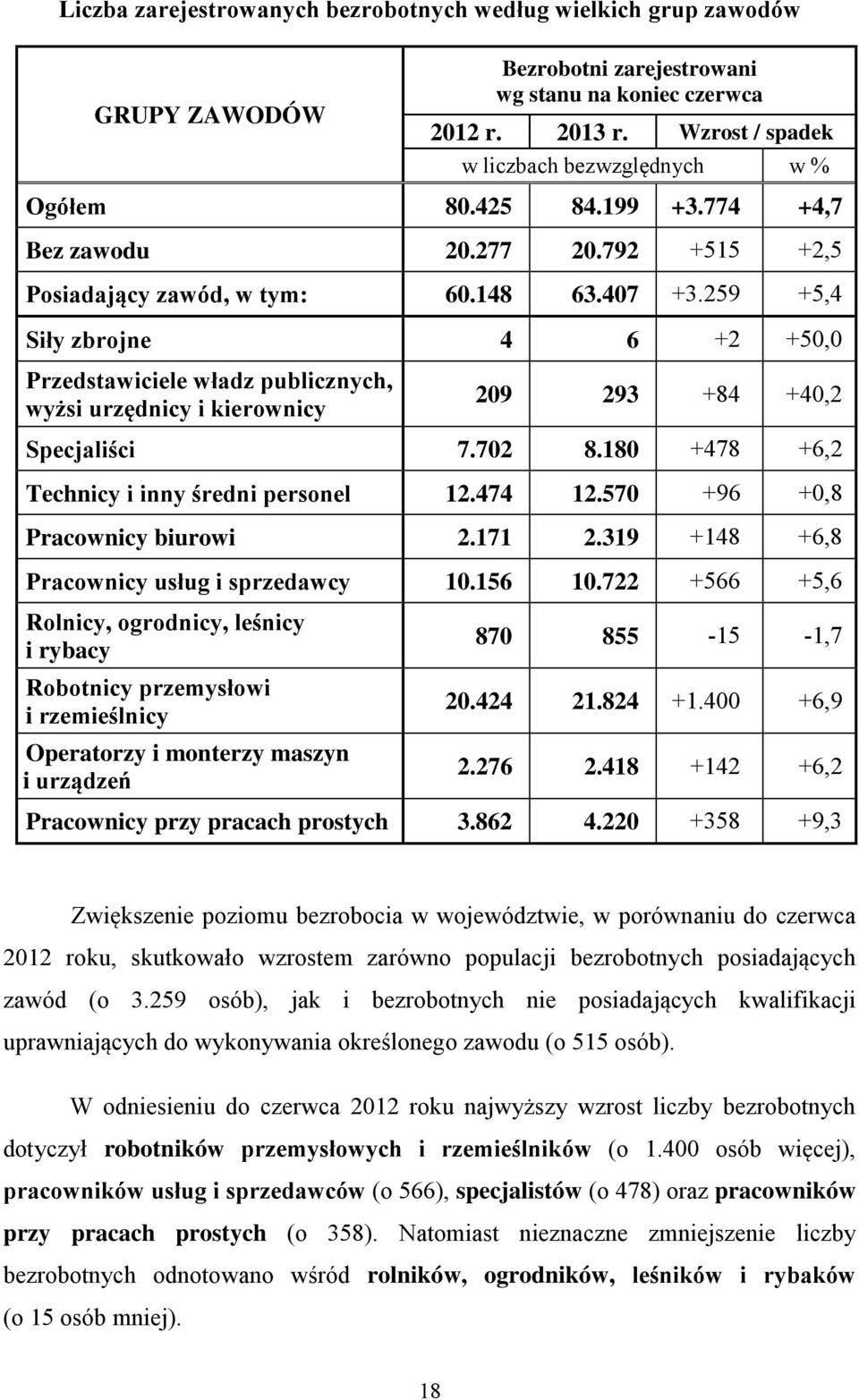 259 +5,4 Siły zbrojne 4 6 +2 +50,0 Przedstawiciele władz publicznych, wyżsi urzędnicy i kierownicy 209 293 +84 +40,2 Specjaliści 7.702 8.180 +478 +6,2 Technicy i inny średni personel 12.474 12.