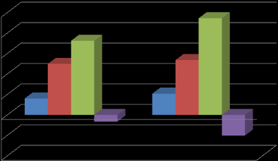 Liczba dni Sprawozdanie Zarządu LW BOGDANKA S.A. z działalności Grupy Kapitałowej LW BOGDANKA za I kwartał 2012 roku regulowaniu zobowiązań. Poziom wskaźników płynności (zarówno na dzień 31.03.2012 r., jak i 31.