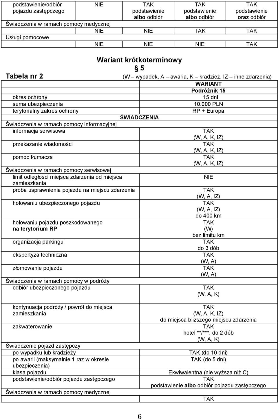 000 PLN terytorialny zakres ochrony RP + Europa ŚWIADCZENIA Świadczenia w ramach pomocy informacyjnej informacja serwisowa przekazanie wiadomości pomoc tłumacza Świadczenia w ramach pomocy serwisowej