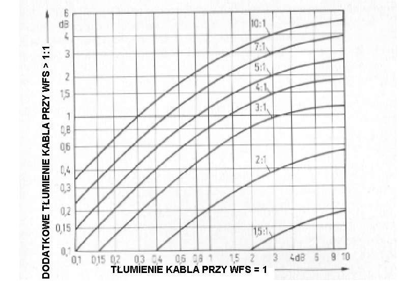 15 Wykres. Dodatkowe tłumienie kabla przy WFS > 1. rocentowy wskaźnik odbicia w zależności od WFS.