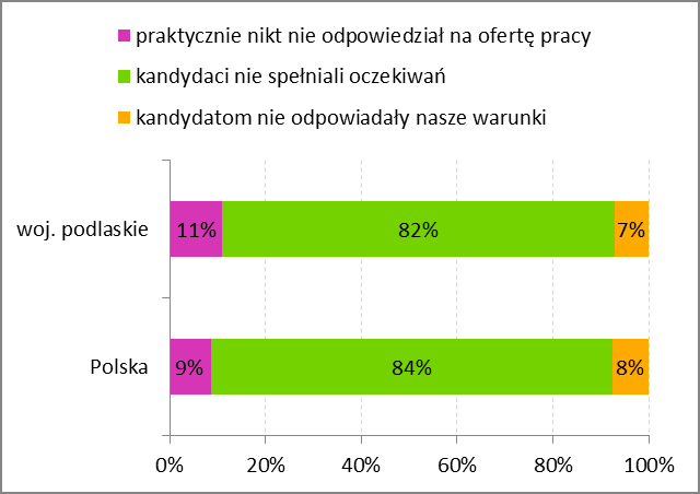 Powody nieznalezienia odpowiednich osób do pracy wśród pracodawców zgłaszających problemy z