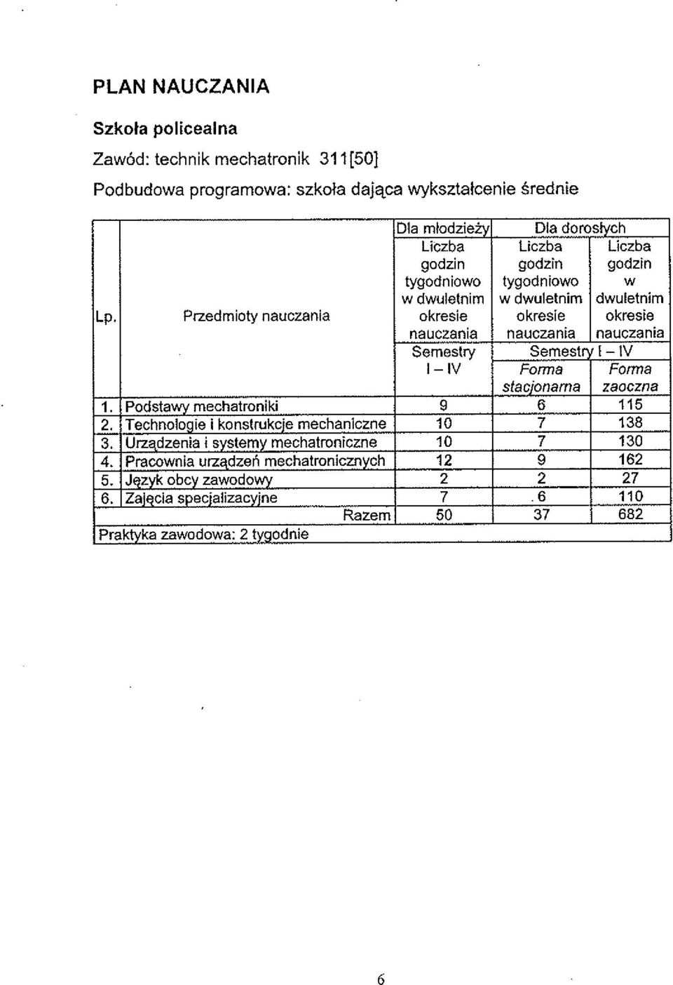 Przedmioty nauczania Dla mtodzieiyl Dla domslych Liczba I Liczba I Liczba godzin godzin godzin