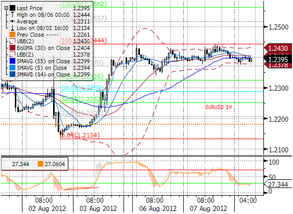 EURUSD fundamentalnie EURUSD zachowywał się podczas wczorajszej sesji bardzo stabilnie, nawet po publikacji gorszych od oczekiwań danych na temat zamówień w niemieckim przemyśle.