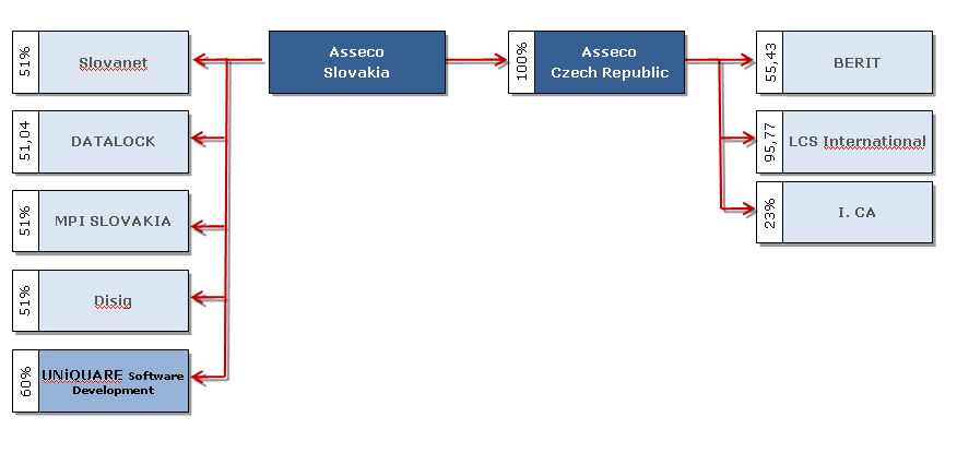 Skonsolidowany Raport Półroczny Grupy Asseco Slovakia za I półrocze 2008 r.