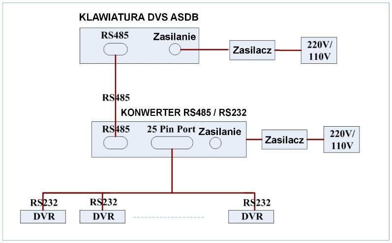 RS232 Operacje 11 RS232 OPERACJE 11.1 Połączenia sieciowe Rejestratory DVS umożliwiają stworzenie połączenia sieciowego z wykorzystaniem złącza RS232.