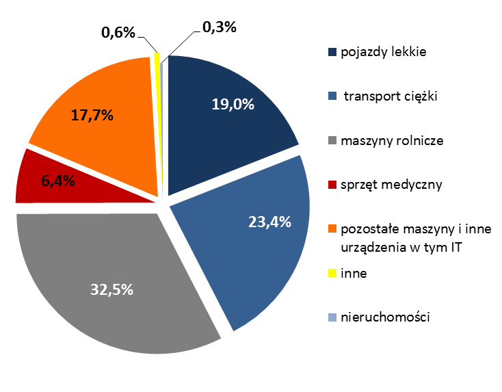Aktywa finansowane pożyczką Finansowanie pożyczką w mln PLN Komentarz: Po 14,1-proc. wzroście finansowania aktywów pożyczką w 2015 roku, dynamika w ubiegłym roku spadła do -4,4%.