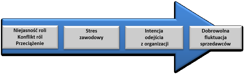 Rola stresu w procesie