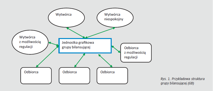 Funkcjonowanie GB: Grupa bilansująca (2) GB funkcjonuje na RB w ramach zgłoszonej jednostki grafikowej odbiorczej (JGO).