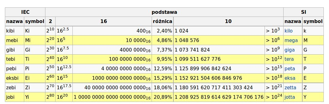 układ SI: 1k = 10 3 = 1000 1024 = 2 10 = 1K 1997 EIC, przedrostki dwójkowe