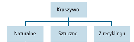 RODZAJE KRUSZYW wg PN-EN Kruszywo - materiał ziarnisty stosowany w budownictwie.