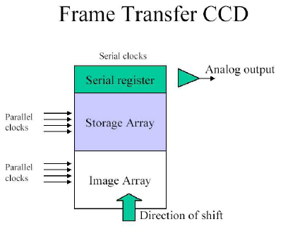 CCD: parametry: tempo transferu Tempo transferu + rozmiary chipu czas transferu Im