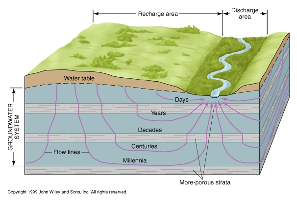 Zlewnia Dopływ podziemny Poziom wody gruntowej Wody wgłębne Linie
