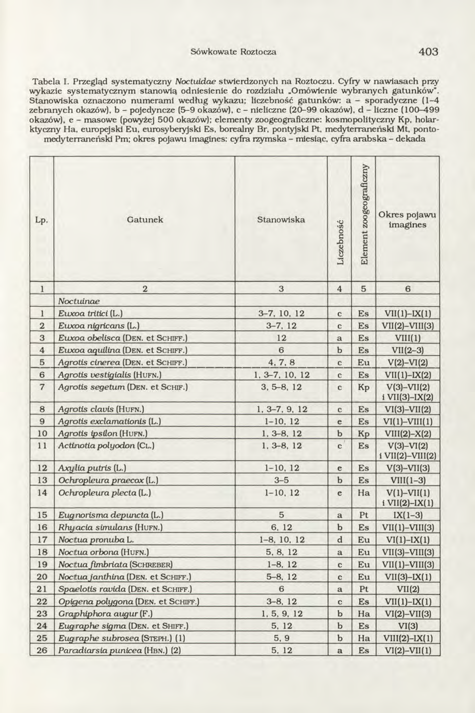 Sówkowate Roztocza 4 0 3 T abela I. Przegląd system atyczny Noctuidae stw ierdzonych n a Roztoczu. Cyfry w n aw iasach przy wykazie system atycznym stanow ią odniesienie do rozdziału.