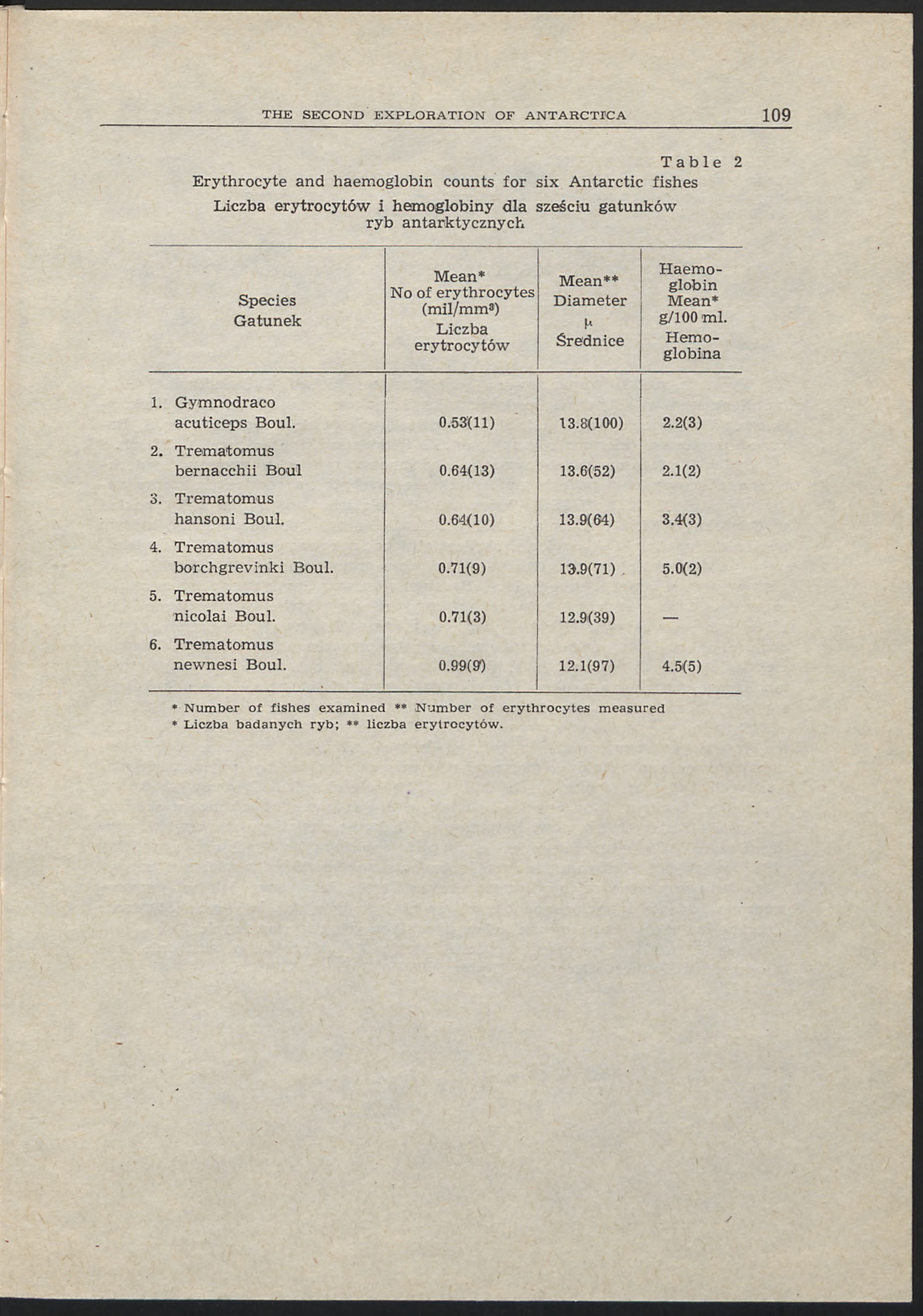 Table 2 Erythrocyte and haemoglobin counts for six Antarctic fishes Liczba erytrocytów i hemoglobiny dla sześciu gatunków ryb antarktycznych Species Gatunek Mean* No of erythrocytes (mil/mm3) Liczba