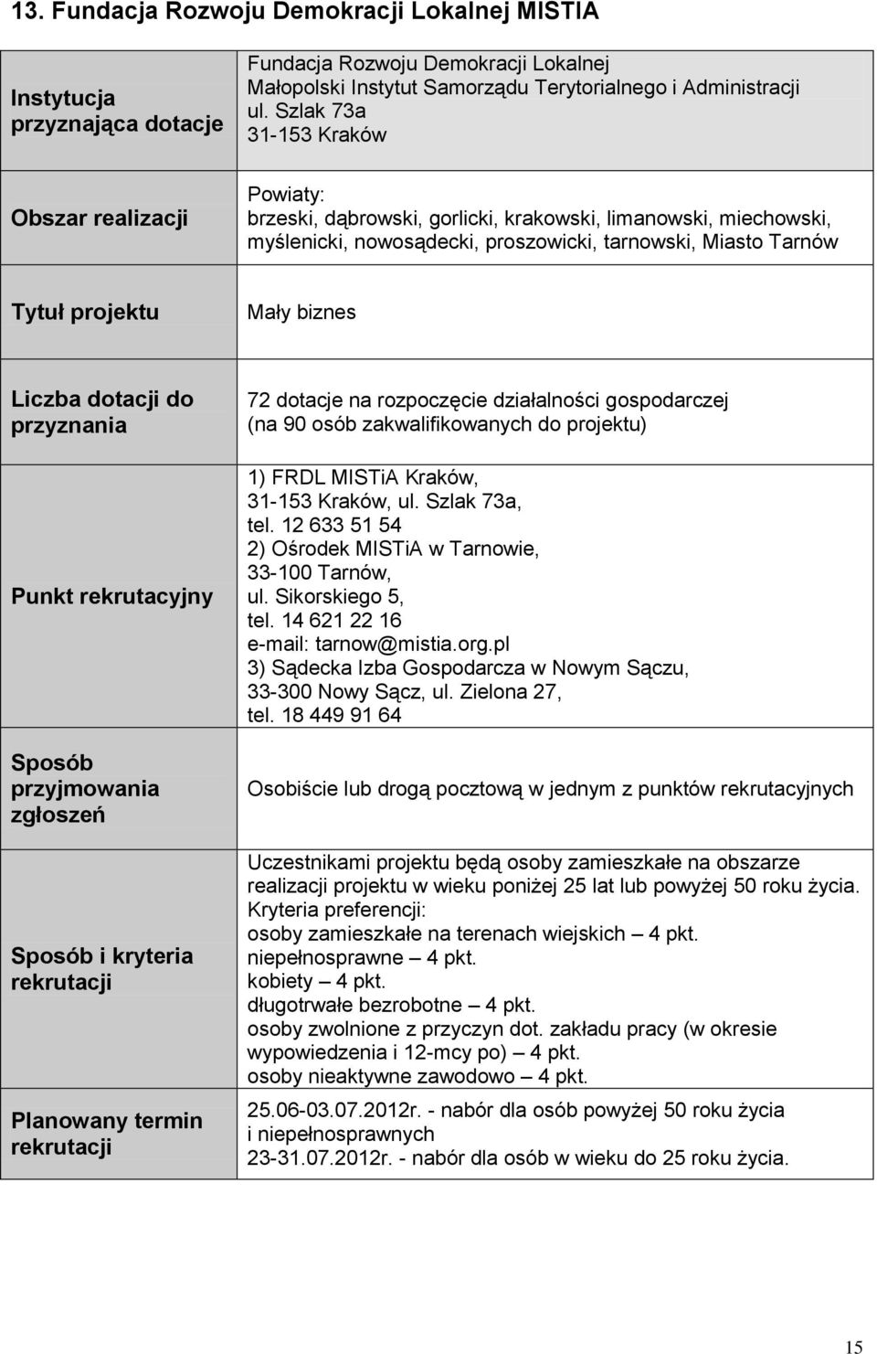 działalności gospodarczej (na 90 osób zakwalifikowanych do projektu) 1) FRDL MISTiA Kraków, 31-153 Kraków, ul. Szlak 73a, tel. 12 633 51 54 2) Ośrodek MISTiA w Tarnowie, 33-100 Tarnów, ul.