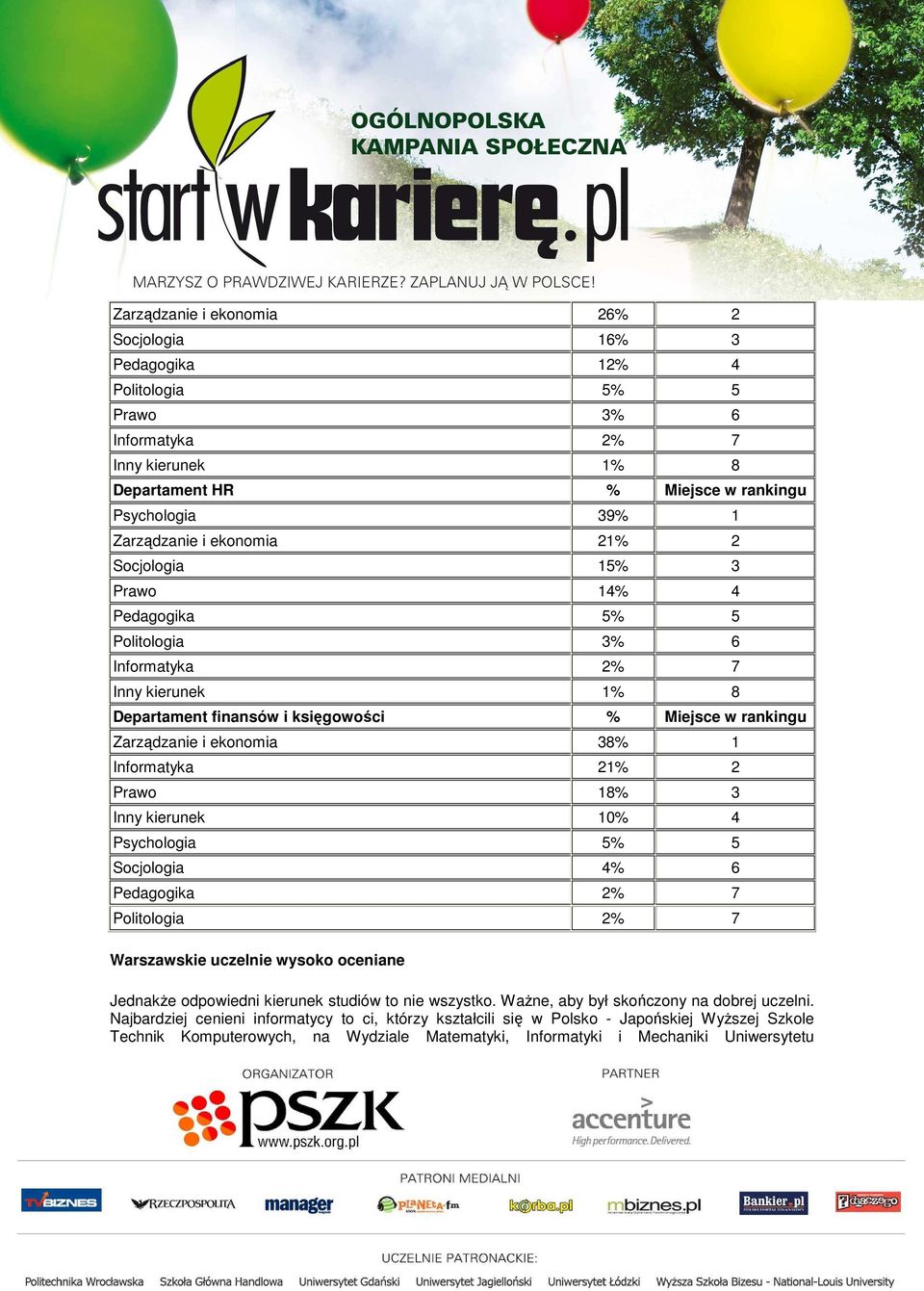 Informatyka 21% 2 Prawo 18% 3 Inny kierunek 10% 4 Psychologia 5% 5 Socjologia 4% 6 Pedagogika 2% 7 Politologia 2% 7 Warszawskie uczelnie wysoko oceniane JednakŜe odpowiedni kierunek studiów to nie