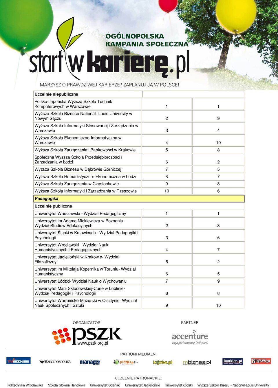 Łodzi 6 2 WyŜsza Szkoła Biznesu w Dąbrowie Górniczej 7 5 WyŜsza Szkoła Humanistyczno- Ekonomiczna w Łodzi 8 7 WyŜsza Szkoła Zarządzania w Częstochowie 9 3 WyŜsza Szkoła Informatyki i Zarządzania w