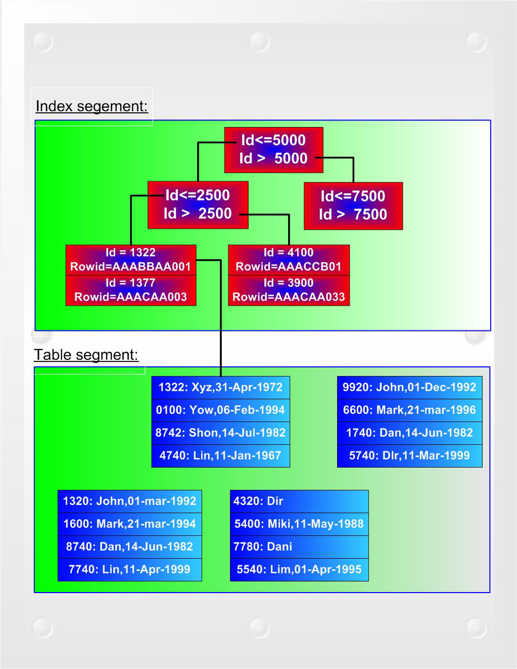 Zastosowania tabel o strukturze indeksu (Index Organized Table) 45 1. Wprowadzenie Od wczesnych wersji Oracle w organizacji danych tabel stosowano jedną metodę: stos (heap).