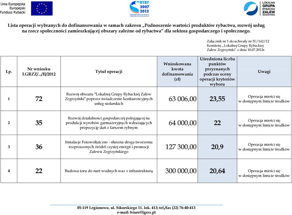 obszaru "Lokalnej Grupy Rybackiej Zalew Zegrzyński" poprzez świadczenie konkurencyjnych usług stolarskich 63 006,00 23,55 2 35 Rozwój działalności gospodarczej