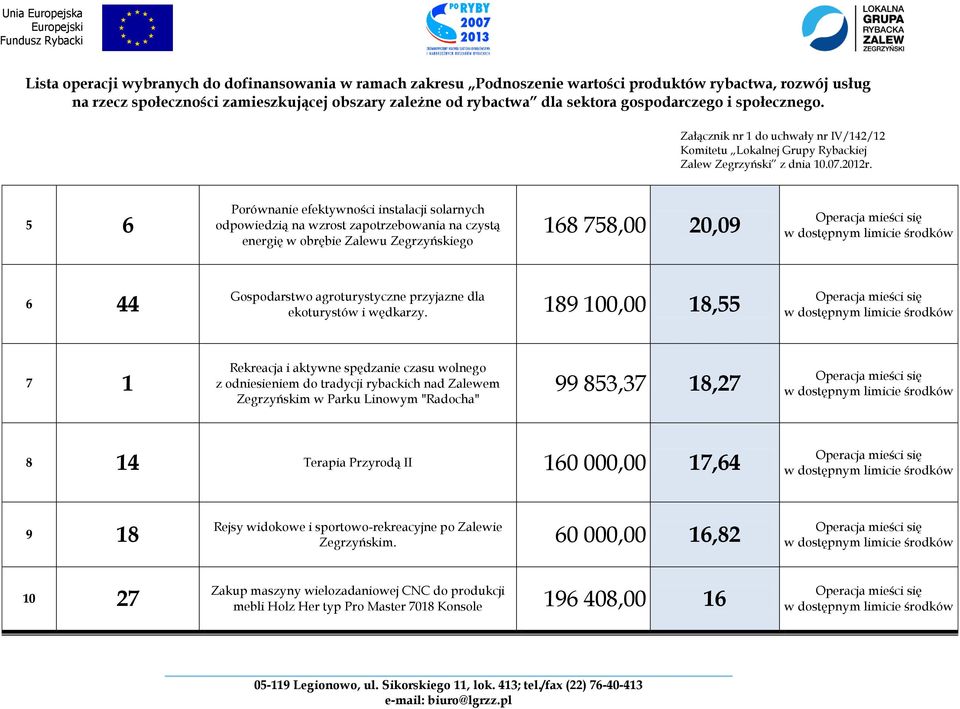 189 100,00 18,55 7 1 Rekreacja i aktywne spędzanie czasu wolnego z odniesieniem do tradycji rybackich nad Zalewem Zegrzyńskim w Parku Linowym "Radocha" 99