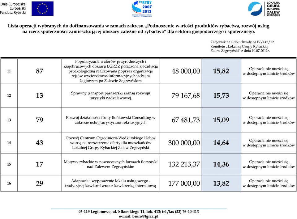 79 167,68 15,73 13 79 Rozwój działalności firmy Bońkowski Consulting w zakresie usług turystyczno-rekreacyjnych 67 481,73 15,09 14 43 Rozwój Centrum Ogrodniczo-Wędkarskiego Helios szansą na