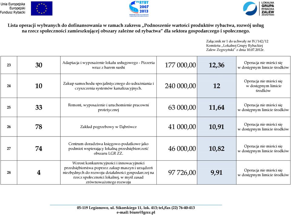 240 000,00 12 w dostępnym limicie środków 25 33 Remont, wyposażenie i uruchomienie pracowni protetycznej 63 000,00 11,64 26 78 Zakład pogrzebowy w Dąbrówce 41 000,00 10,91 27 74