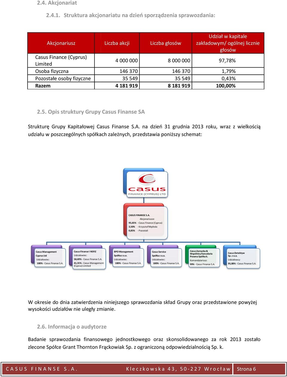 370 146 370 35 549 35 549 4 181 919 8 181 919 Udział w kapitale zakładowym/ ogólnej licznie głosów 97,78% 1,79% 0,43% 100,00% 2.5. Opis struktury Grupy Casus Finanse SA Strukturę Grupy Kapitałowej Casus Finanse S.