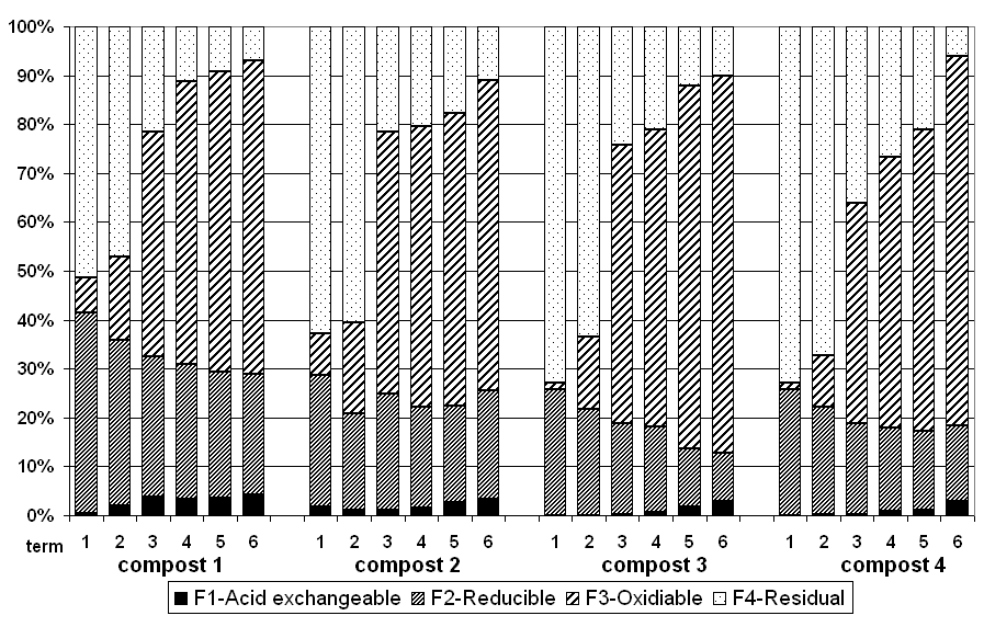 92 B. PATORCZYK-PYTLIK, K. GEDIGA significantly the value of this ratio, while the composting of sludge I proved to be least effective. A total copper content in a raw sludge was 28 mg kg d.m., which is much below its permissible concentration [0], [].