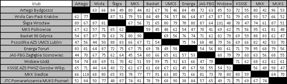 WYNIKI I ETAPU: TABELA PO I ETAPIE: m drużyna pkt m zw. - por. dom wyjazd pkt zd. - pkt str.
