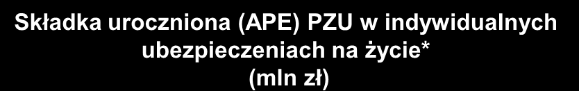 oraz szybki rozwój ubezpieczeń indywidualnych Przypis składki brutto PZU w indywidualnych ubezpieczeniach na życie (mln zł) Składka uroczniona (APE) PZU w indywidualnych ubezpieczeniach na życie*