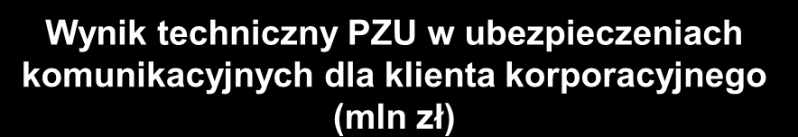 Restrukturyzacja portfela ubezpieczeń korporacyjnych już przynosi znaczną poprawę rentowności Składka przypisana brutto PZU w ubezpieczeniach komunikacyjnych dla klienta korporacyjnego (mln zł) Wynik