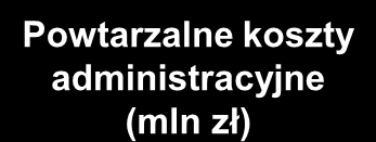 Redukcja kosztów administracyjnych PZU o 34 mln zł w I kw. 2011 r. w porównaniu do I kw.