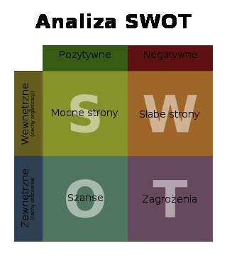 SWOT szkoły Pozwala na wygenerowanie z otoczenia szans rozwoju oraz zagrożeń hamujących rozwój firmy, rozważa się tutaj zarówno otoczenie bliższe oraz otoczenie dalsze (w otoczeniu bliższym 5 sił