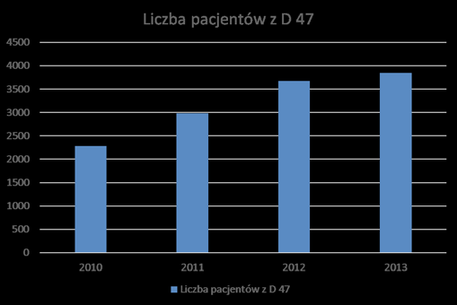 3. Koszty zdrowotne hospitalizacje Instytut Zarządzania w Ochronie Zdrowia Uczelni Łazarskiego w 2015 roku opublikował raport,,hematologia onkologiczna aspekty kliniczne, ekonomiczne i systemowe