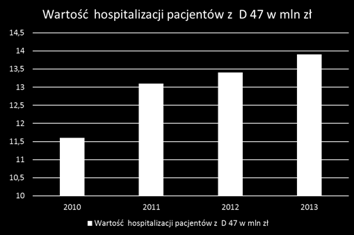 Najmniejszą wartość sfinansowanych przez NFZ hospitalizacji wynoszącą 11,6 mln zł odnotowano w 2010 roku. Natomiast największą wartość wynoszącą 13,9 mln zł odnotowano w 2013 roku.